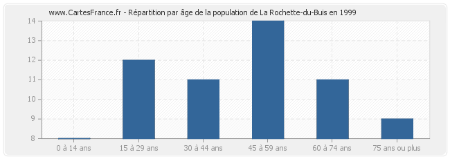 Répartition par âge de la population de La Rochette-du-Buis en 1999